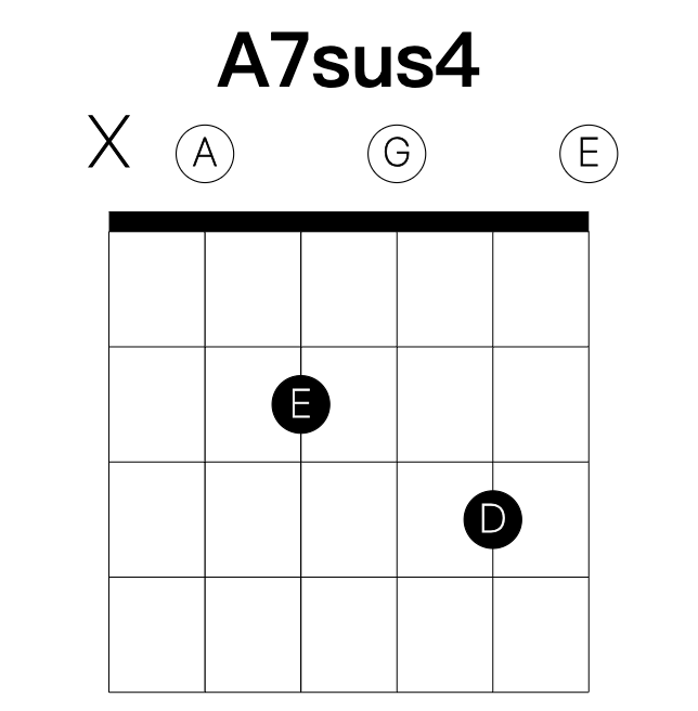 A7sus4 guitar chord