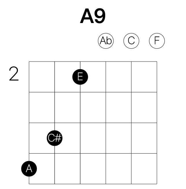 A9 guitar chord