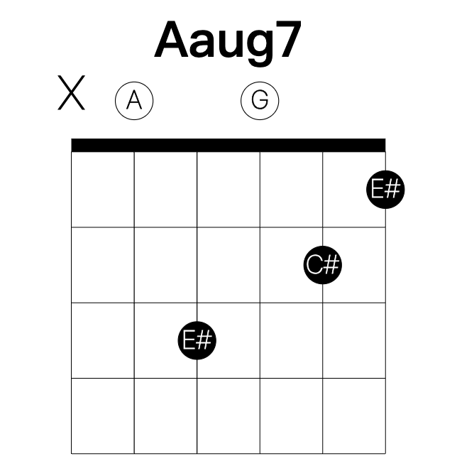 Aaug7 guitar chord