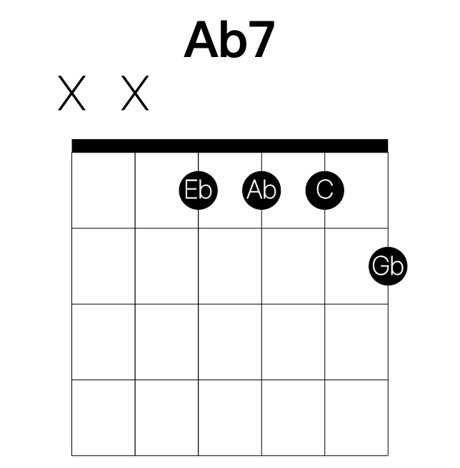 Ab7 guitar chord