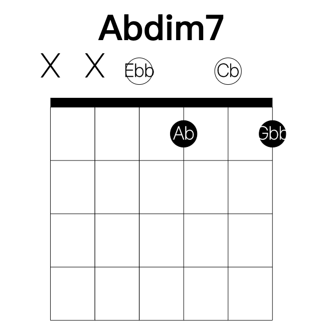 Abdim7 guitar chord