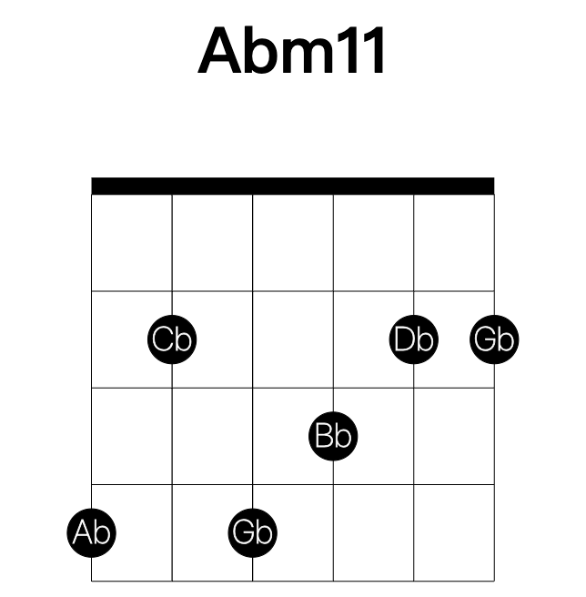 Abm11 guitar chord