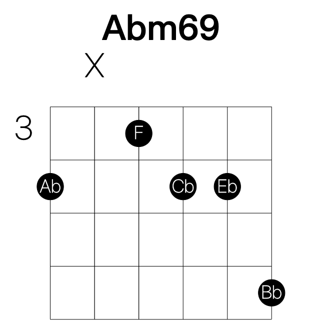 Abm69 guitar chord