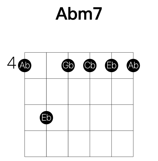Abm7 guitar chord