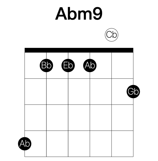 Abm9 guitar chord