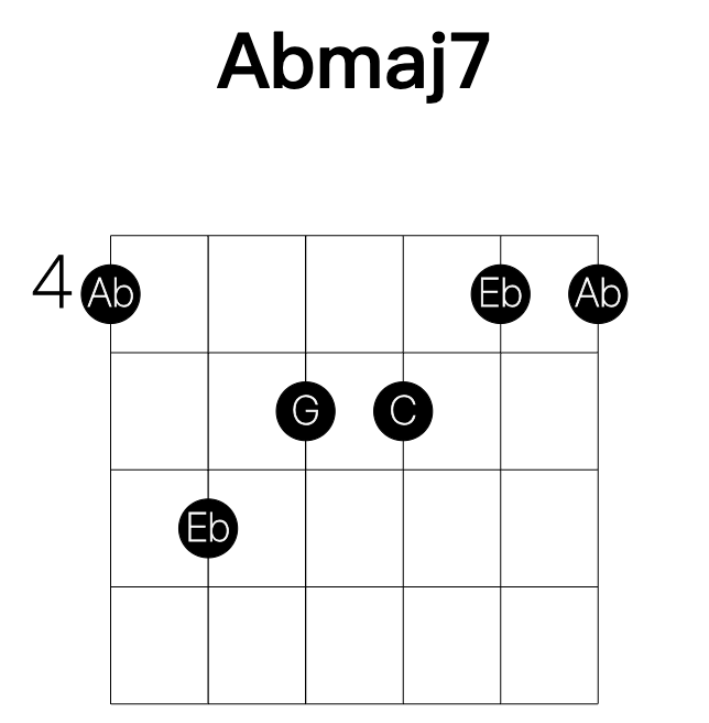 Abmaj7 guitar chord