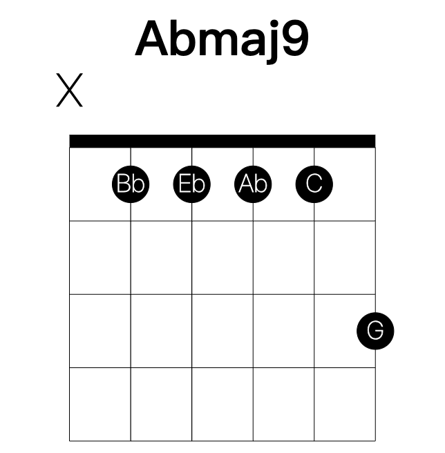 Abmaj9 guitar chord
