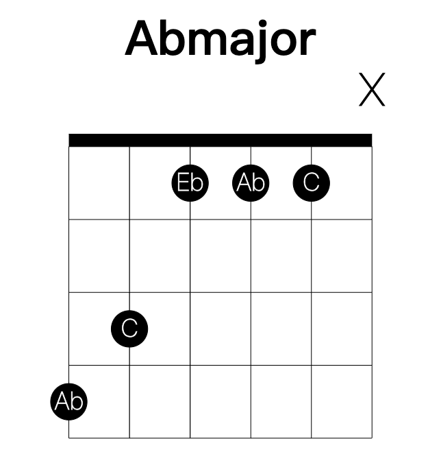 Abmajor guitar chord