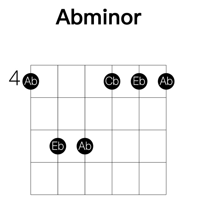 Abminor guitar chord