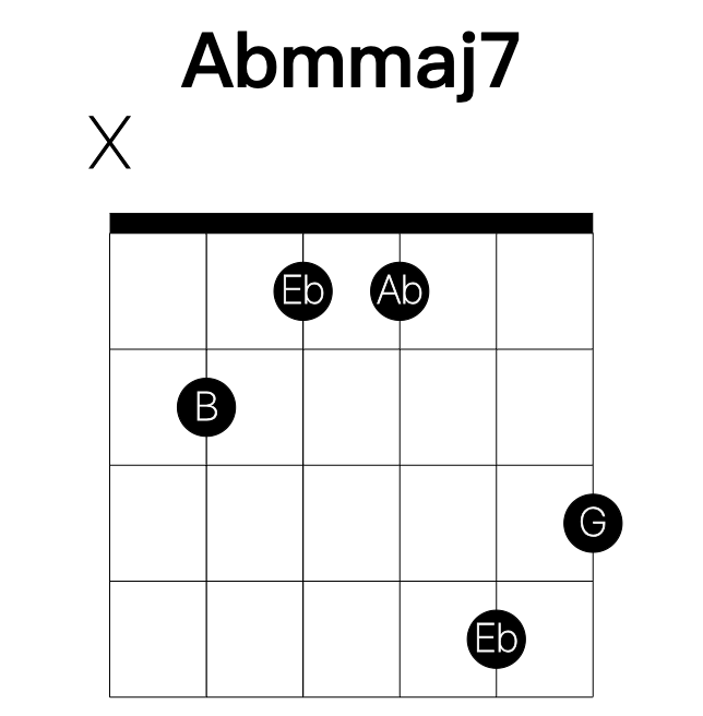 Abmmaj7 guitar chord
