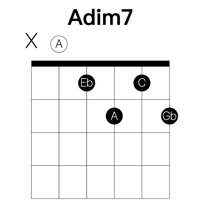 Adim7 guitar chord