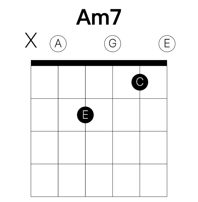 Am7 guitar chord