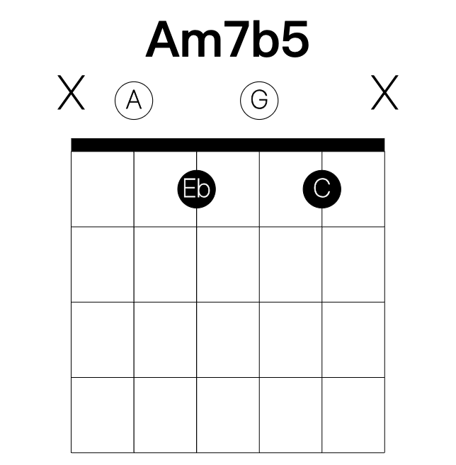 Am7b5 guitar chord