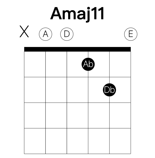 Amaj11 guitar chord