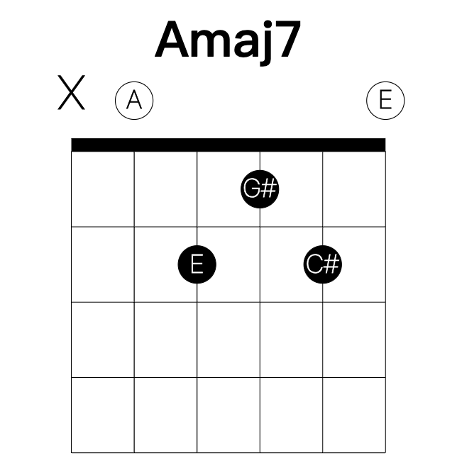 Amaj7 guitar chord