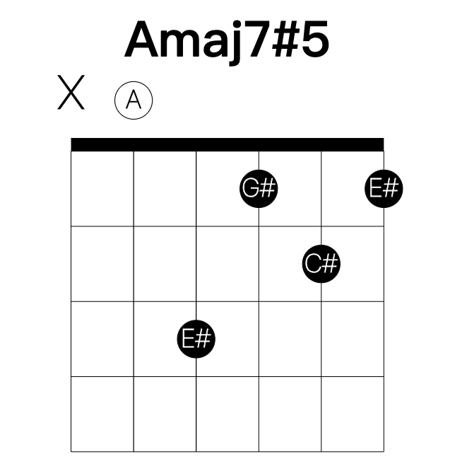 Amaj7#5 guitar chord