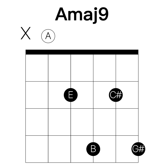 Amaj9 guitar chord