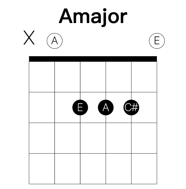 Amajor guitar chord