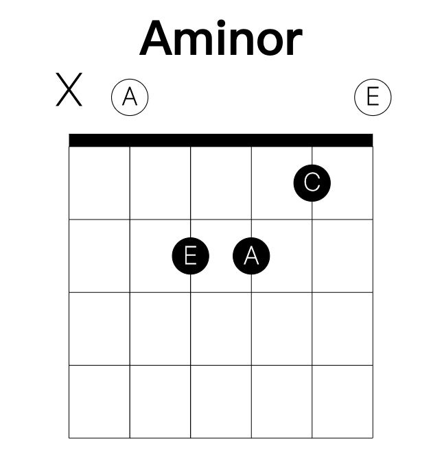 Aminor guitar chord