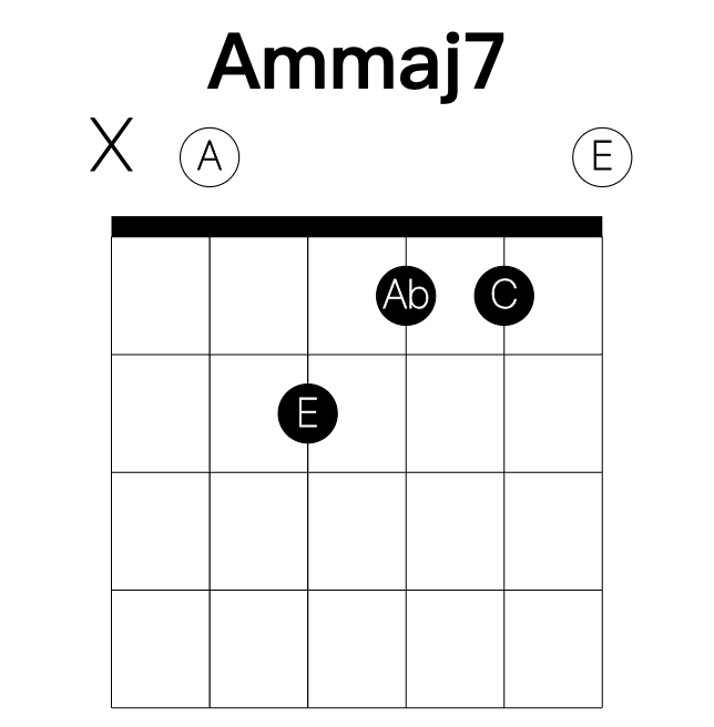 Ammaj7 guitar chord