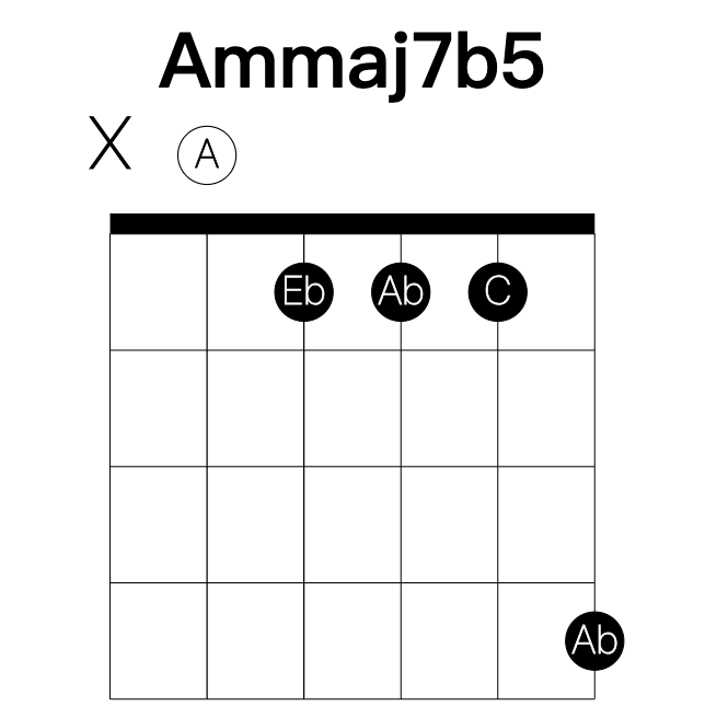 Ammaj7b5 guitar chord