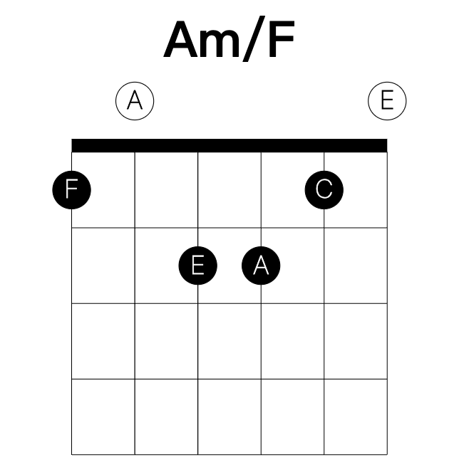 Am/F guitar chord