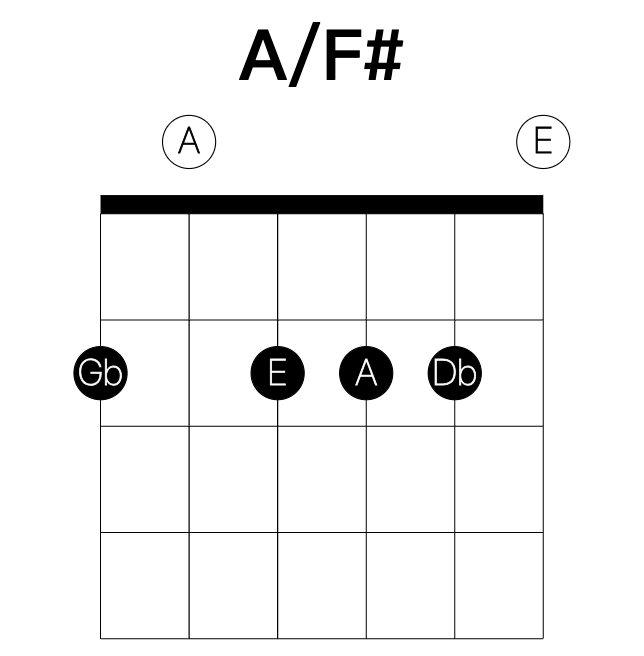 A/F# guitar chord