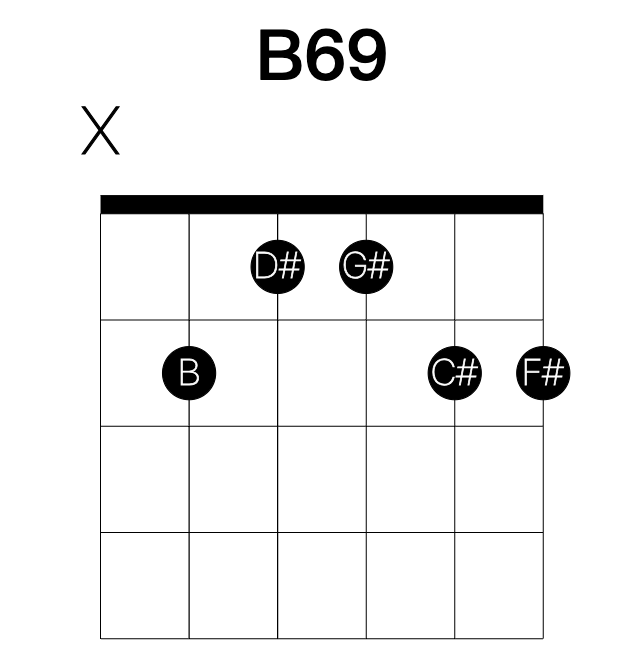 B69 guitar chord