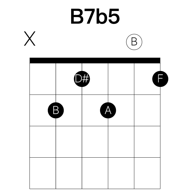 B7b5 guitar chord