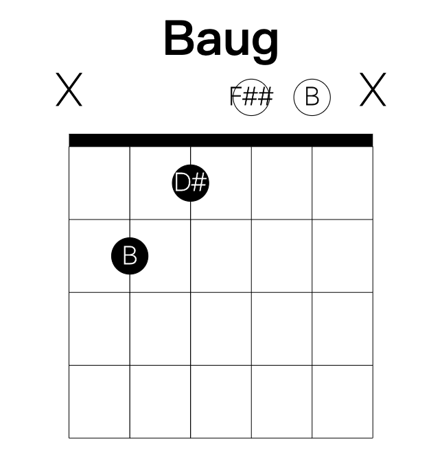 Baug guitar chord