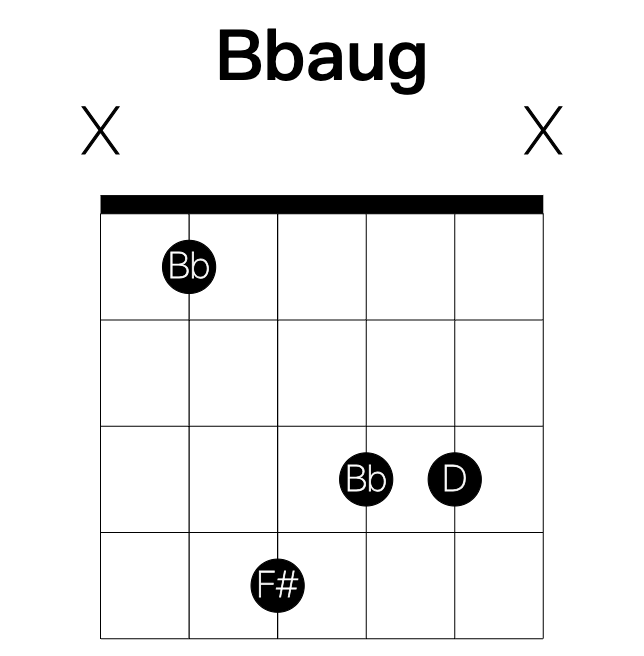 Bbaug guitar chord