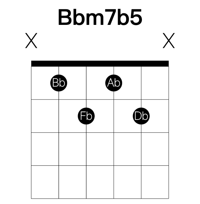Bbm7b5 guitar chord
