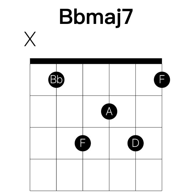 Bbmaj7 guitar chord