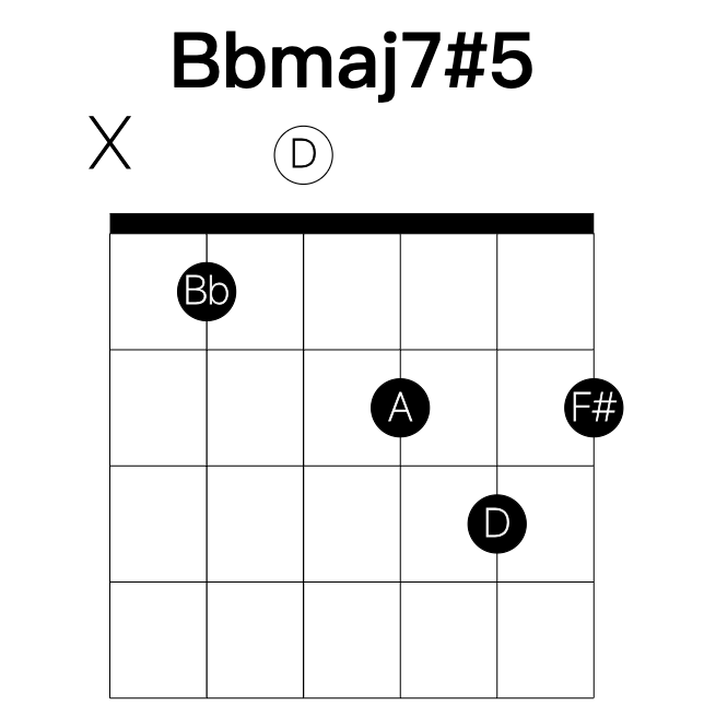 Bbmaj7#5 guitar chord