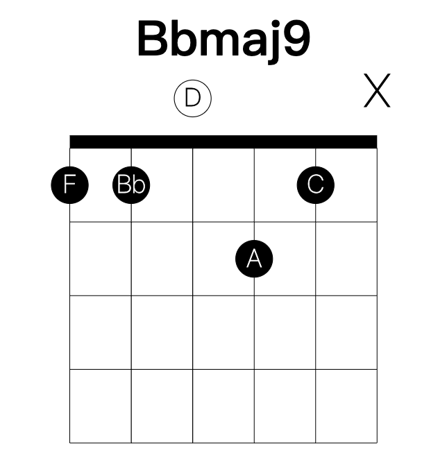Bbmaj9 guitar chord