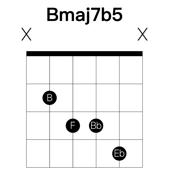Bmaj7b5 guitar chord