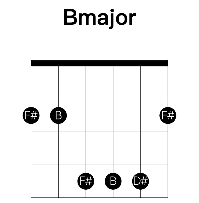 Bmajor guitar chord