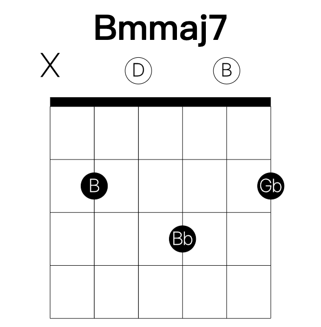 Bmmaj7 guitar chord