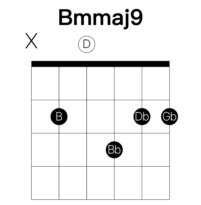 Bmmaj9 guitar chord