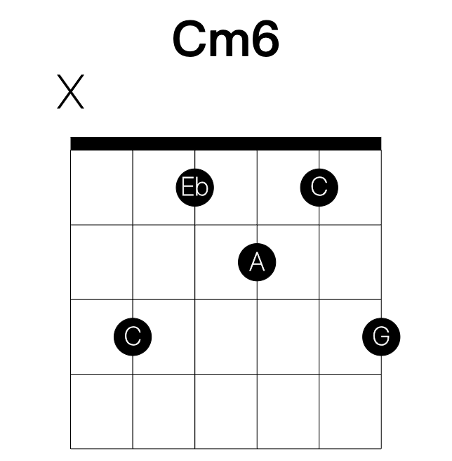 Cm6 guitar chord