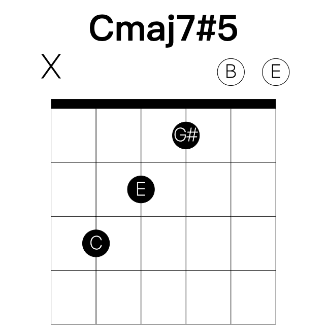 Cmaj7#5 guitar chord