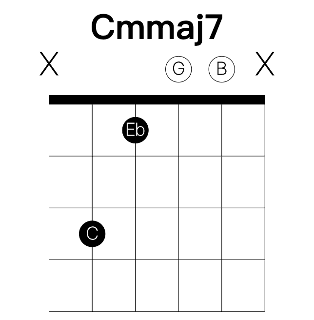 Cmmaj7 guitar chord