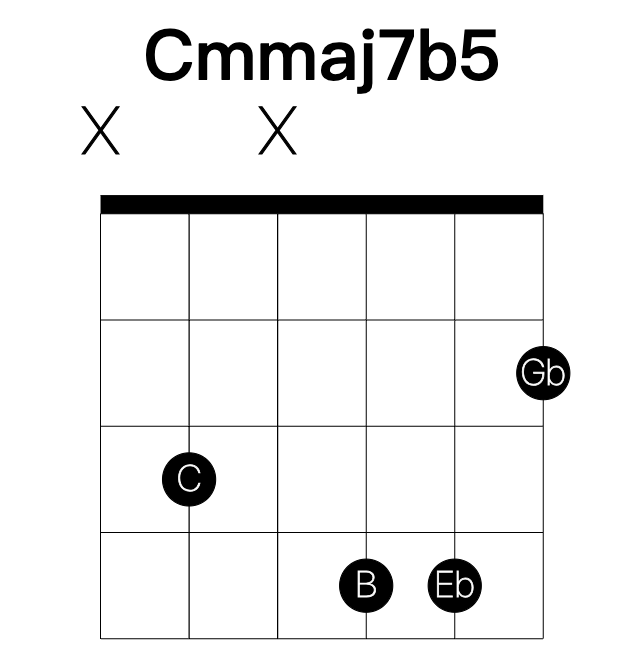 Cmmaj7b5 guitar chord