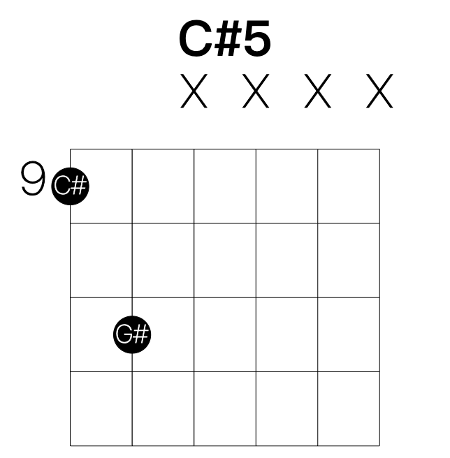 C#5 guitar chord
