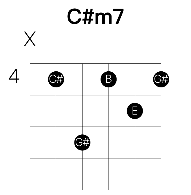 C#m7 guitar chord