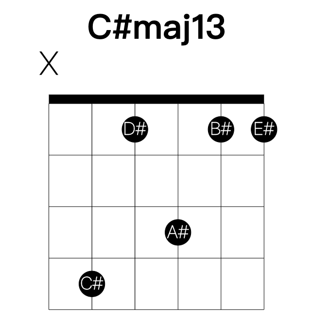 C#maj13 guitar chord