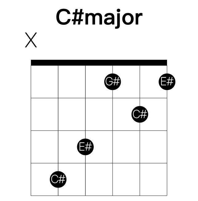 C#major guitar chord