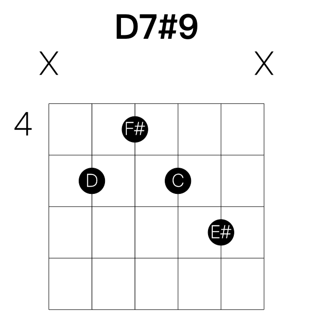 D7#9 guitar chord