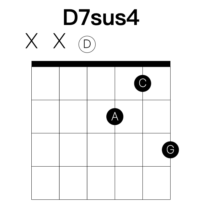 D7sus4 guitar chord