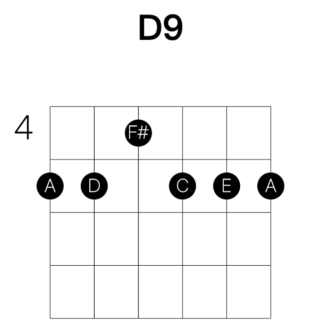 D9 guitar chord